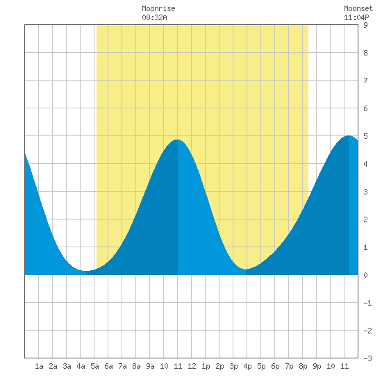 Pawtuxet Cove tide chart for Saturday, June 28, 2025