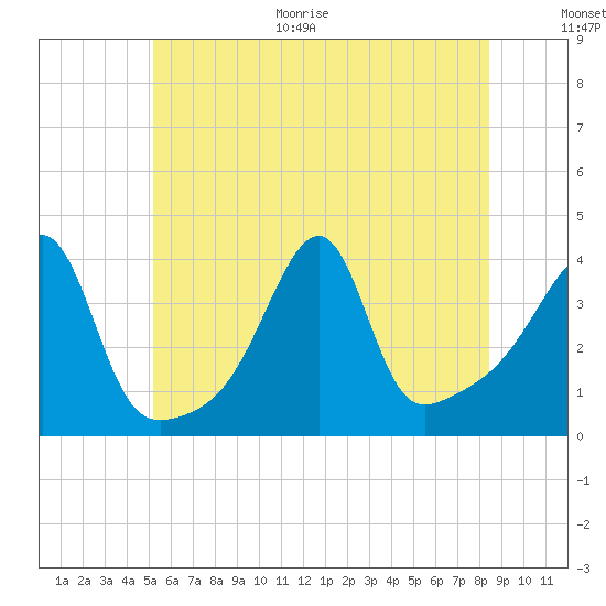 Pawtuxet Cove tide chart for Monday, June 30, 2025