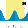 Pawtuxet Cove tide chart for Monday, June 30, 2025