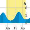 Pawtuxet Cove tide chart for Tuesday, June 3, 2025