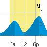 Pawtuxet Cove tide chart for Monday, June 9, 2025