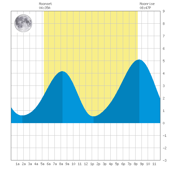 Pawtuxet Cove tide chart for Thursday, July 10, 2025