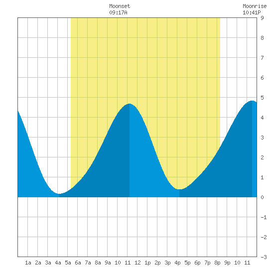 Pawtuxet Cove tide chart for Monday, July 14, 2025