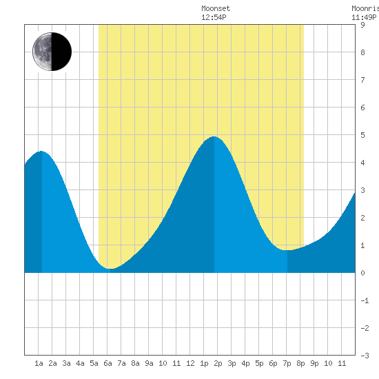 Pawtuxet Cove tide chart for Thursday, July 17, 2025