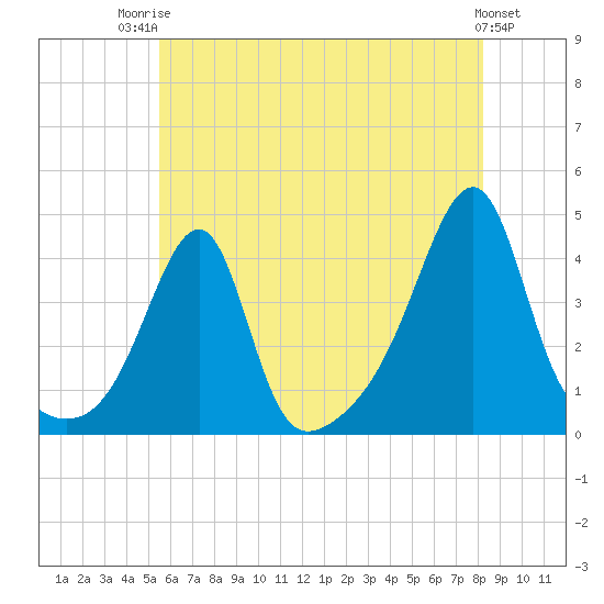 Pawtuxet Cove tide chart for Wednesday, July 23, 2025