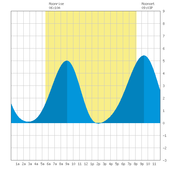 Pawtuxet Cove tide chart for Friday, July 25, 2025