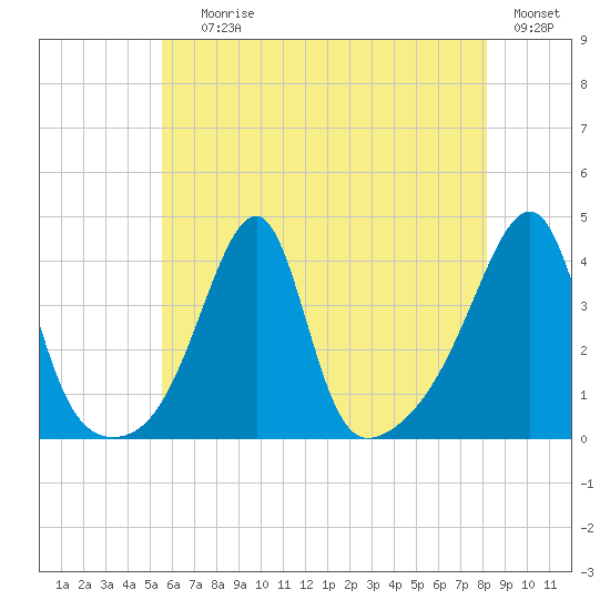 Pawtuxet Cove tide chart for Saturday, July 26, 2025