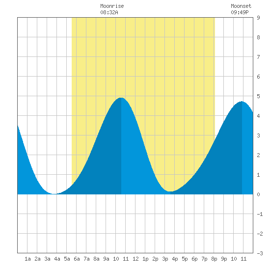 Pawtuxet Cove tide chart for Sunday, July 27, 2025