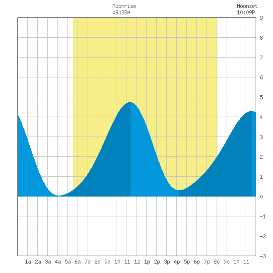 Pawtuxet Cove tide chart for Monday, July 28, 2025