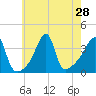 Pawtuxet Cove tide chart for Monday, July 28, 2025