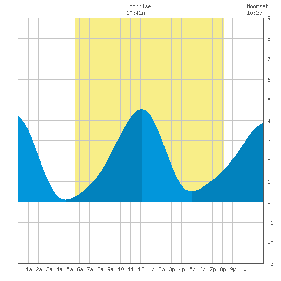 Pawtuxet Cove tide chart for Tuesday, July 29, 2025