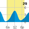 Pawtuxet Cove tide chart for Tuesday, July 29, 2025