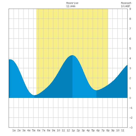 Pawtuxet Cove tide chart for Wednesday, July 30, 2025