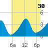 Pawtuxet Cove tide chart for Wednesday, July 30, 2025