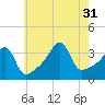 Pawtuxet Cove tide chart for Thursday, July 31, 2025