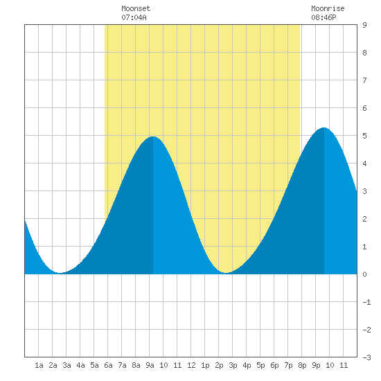 Pawtuxet Cove tide chart for Sunday, August 10, 2025