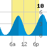 Pawtuxet Cove tide chart for Sunday, August 10, 2025