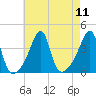 Pawtuxet Cove tide chart for Monday, August 11, 2025