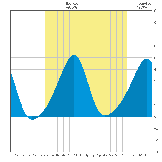 Pawtuxet Cove tide chart for Tuesday, August 12, 2025