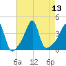 Pawtuxet Cove tide chart for Wednesday, August 13, 2025