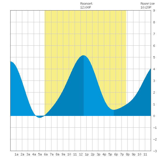 Pawtuxet Cove tide chart for Thursday, August 14, 2025