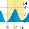 Pawtuxet Cove tide chart for Thursday, August 14, 2025