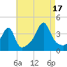 Pawtuxet Cove tide chart for Sunday, August 17, 2025