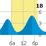 Pawtuxet Cove tide chart for Monday, August 18, 2025