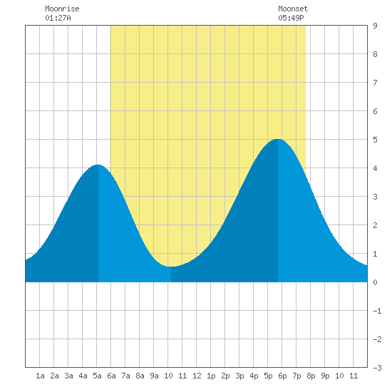 Pawtuxet Cove tide chart for Tuesday, August 19, 2025