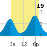 Pawtuxet Cove tide chart for Tuesday, August 19, 2025