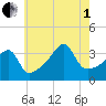 Pawtuxet Cove tide chart for Friday, August 1, 2025