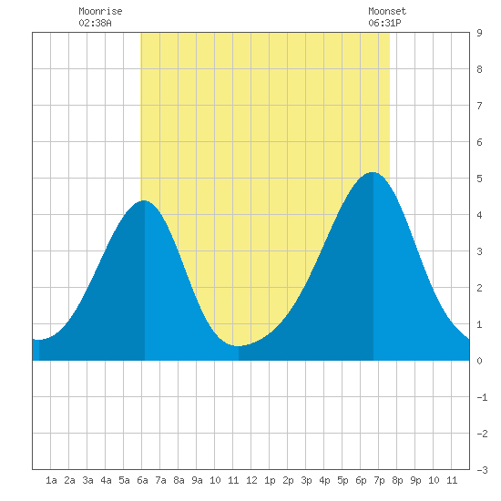 Pawtuxet Cove tide chart for Wednesday, August 20, 2025