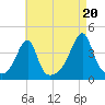 Pawtuxet Cove tide chart for Wednesday, August 20, 2025