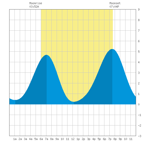 Pawtuxet Cove tide chart for Thursday, August 21, 2025