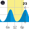 Pawtuxet Cove tide chart for Saturday, August 23, 2025