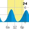 Pawtuxet Cove tide chart for Sunday, August 24, 2025