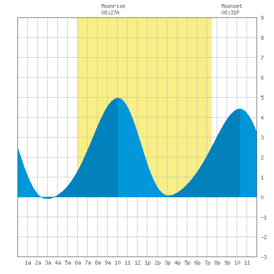 Pawtuxet Cove tide chart for Monday, August 25, 2025