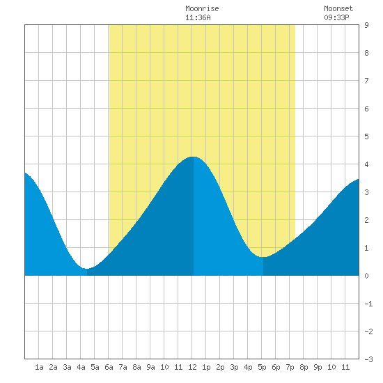 Pawtuxet Cove tide chart for Thursday, August 28, 2025