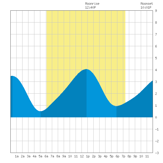 Pawtuxet Cove tide chart for Friday, August 29, 2025