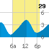 Pawtuxet Cove tide chart for Friday, August 29, 2025