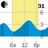 Pawtuxet Cove tide chart for Sunday, August 31, 2025