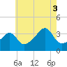 Pawtuxet Cove tide chart for Sunday, August 3, 2025