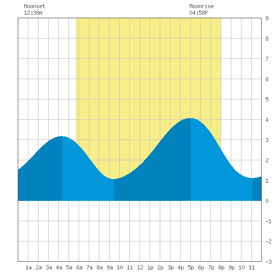 Pawtuxet Cove tide chart for Monday, August 4, 2025