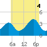 Pawtuxet Cove tide chart for Monday, August 4, 2025