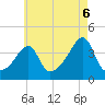 Pawtuxet Cove tide chart for Wednesday, August 6, 2025