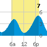 Pawtuxet Cove tide chart for Thursday, August 7, 2025