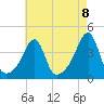 Pawtuxet Cove tide chart for Friday, August 8, 2025