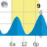 Pawtuxet Cove tide chart for Saturday, August 9, 2025