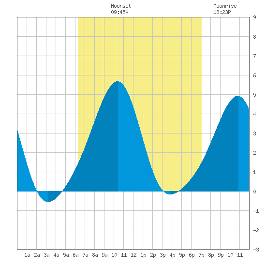 Pawtuxet Cove tide chart for Wednesday, September 10, 2025