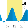 Pawtuxet Cove tide chart for Wednesday, September 10, 2025